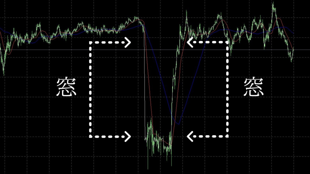 FXの窓開け・窓埋めトレードとは？窓が発生した時のトレード手法を紹介 トレードメシ